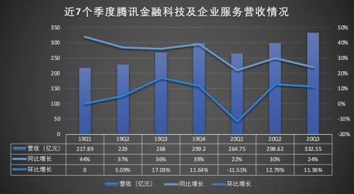 到底|游戏到底有多赚钱？腾讯Q3游戏业务每天吸金4.5亿