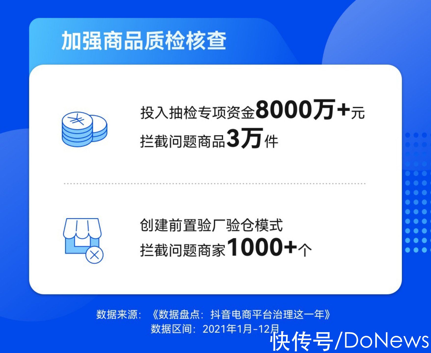 消费者|抖音电商发布平台治理年终盘点：累计拦截超9100万次违规商品发布