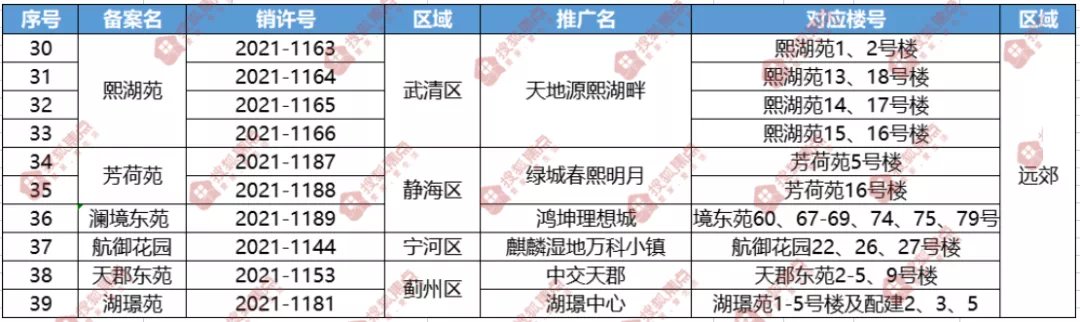 总价|备战“银十”!天津楼市这21个项目有新动作!