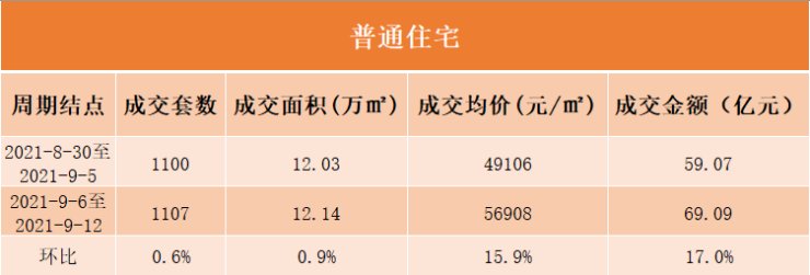 止跌微升!九月第二周北京新房成交78.87亿|数说京楼 | 公产房