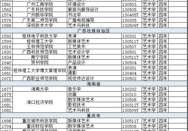 新增备案本科专业2046个，艺术类专业达206个！