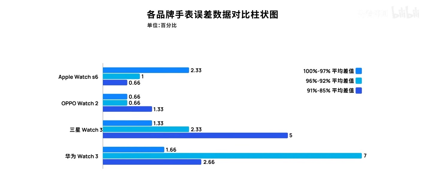 es6|五大维度横评六款旗舰智能手表，谁会是2021年最强的「五边形战士」？