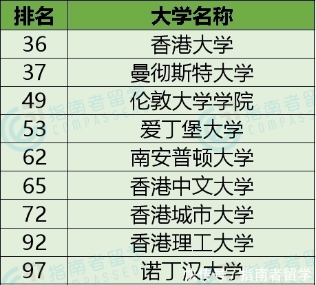 2021 QS学科排名出炉！指南者留学整理热门专业、名校排名