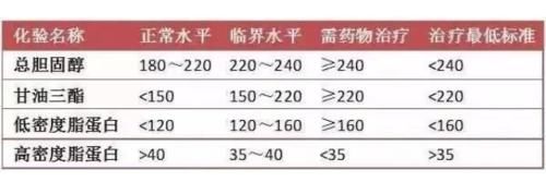 高血糖|降四高“处方表格”!高血压、高血脂、高血糖、高尿酸,再不迷茫