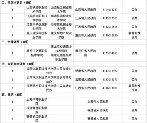 民办|新增56所高校，撤销3所，4所高校更名