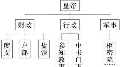 用帕金森理论分析宋朝二府三司,此制度为大宋王朝灭亡留下祸根