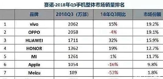 国产品牌|曾经的国产手机之王销量只排在第七位,市场份额掉到仅剩18