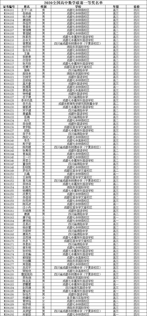 2020数学竞赛，四川省一等奖获奖学生名单，92人获奖