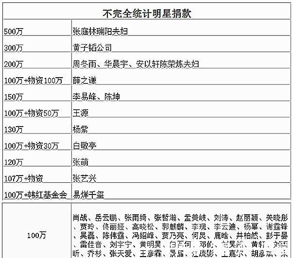 黄子韬|明星捐款引热议，自降身价艺人大有人在，网友：咖位自在人心中