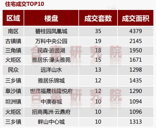 開盤/加推！集中推節(jié)點活動！上周中山成交升溫!環(huán)漲81%|市場成交| 渤海銀行