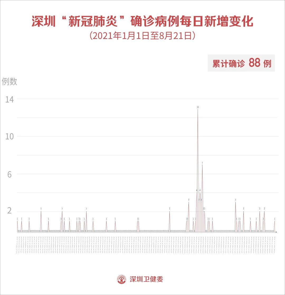 货机|8月21日深圳新增1例境外输入确诊病例！广州男子谎称去过中风险地区，拘！