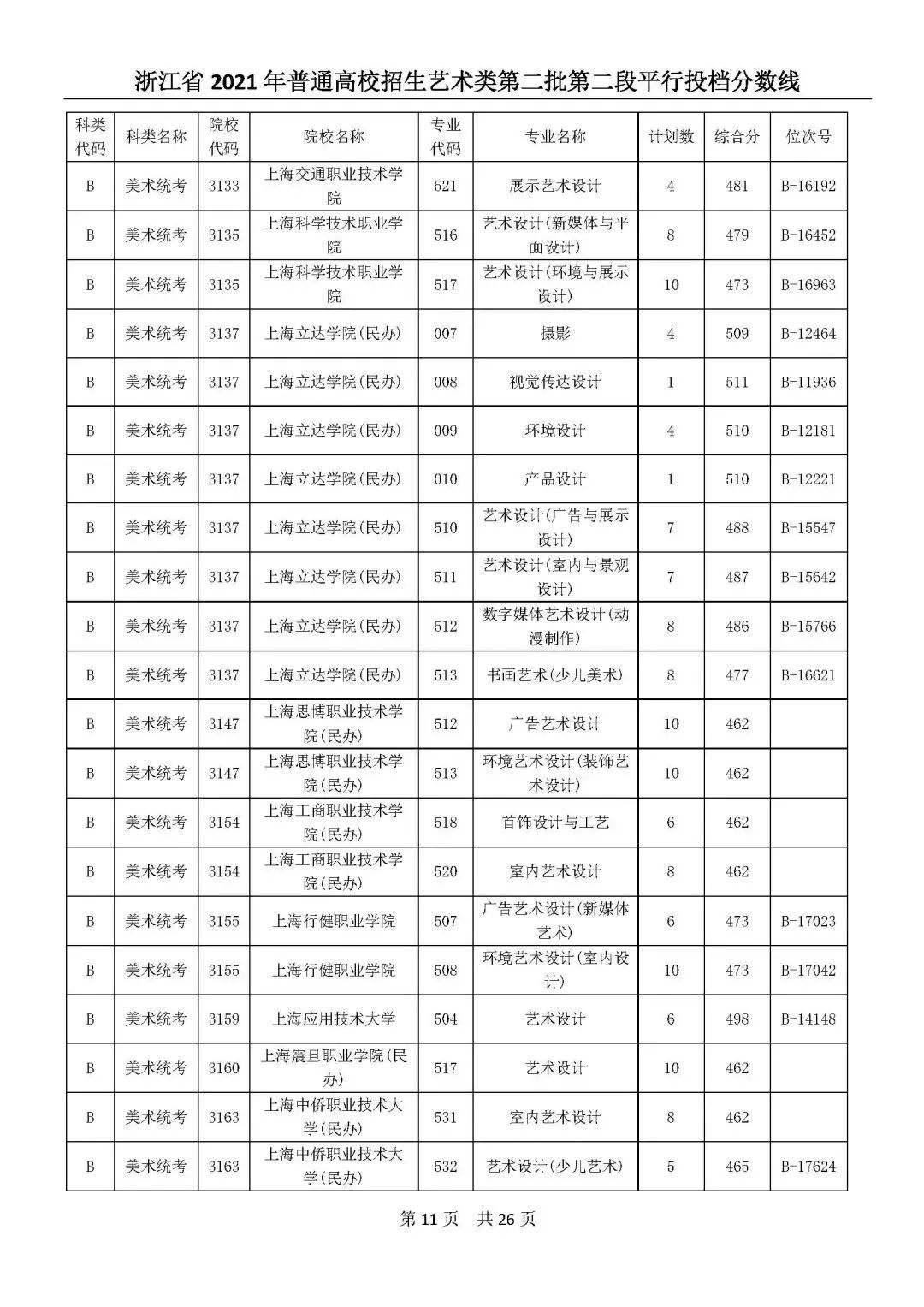 高考|高考艺体类二段平行志愿投档分数线公布！你投到哪儿了？