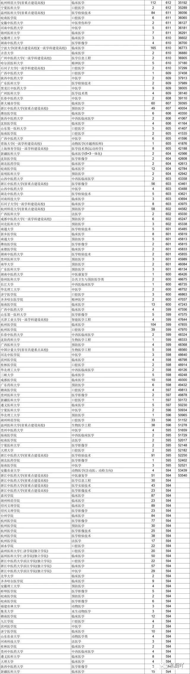 专业|2020年临床医学专业录取分数线排行榜