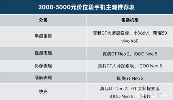 手机 主观推荐（2000-3500元，3500元以上）|12月 | 小米11