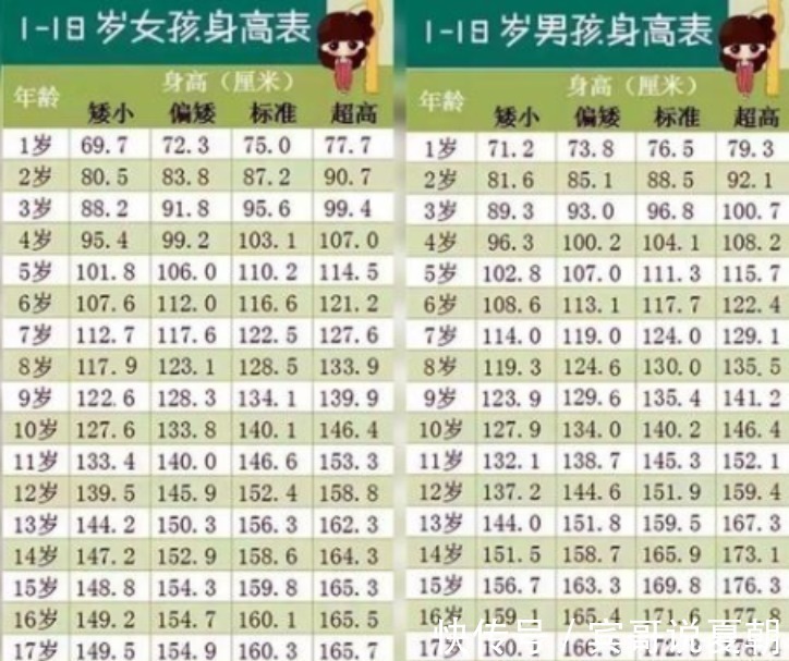 好好学习|新版“儿童标准身高表”公布,孩子发育是否正常,家长要心中有数