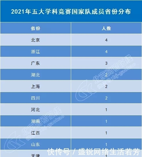 2021年五大学科竞赛国家队名单统计！附近五年奥赛数据大比拼