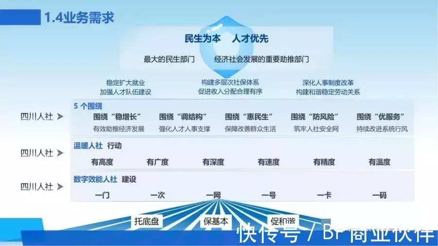 新一代数字化转型信息化总体规划|数字化转型 | 规划