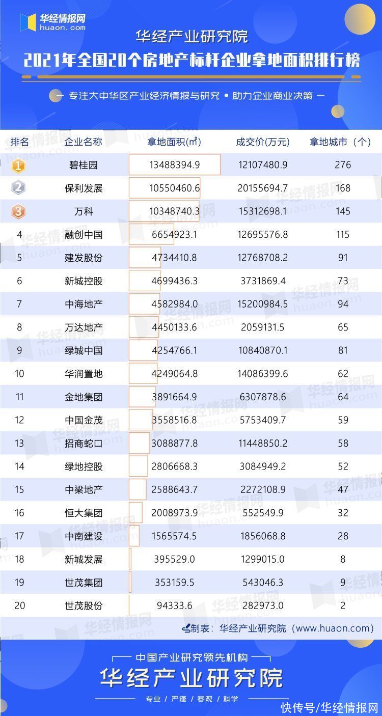 碧桂园|2021年全国20个房地产标杆企业拿地面积排行榜：碧桂园拿地最多