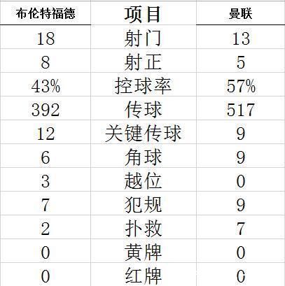 红魔|曼联终于取得一场大胜?但是球队的进攻问题得到了解决吗?