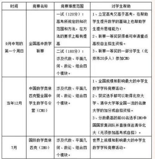 数学竞赛学什么 怎么学 快资讯