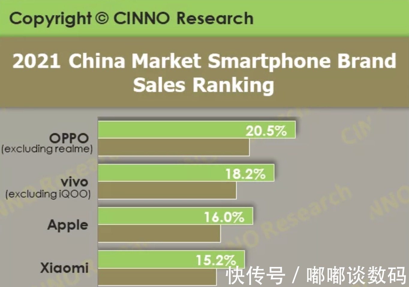 icon|超越苹果，达到34.3%增长率！OPPO坐实国内第一