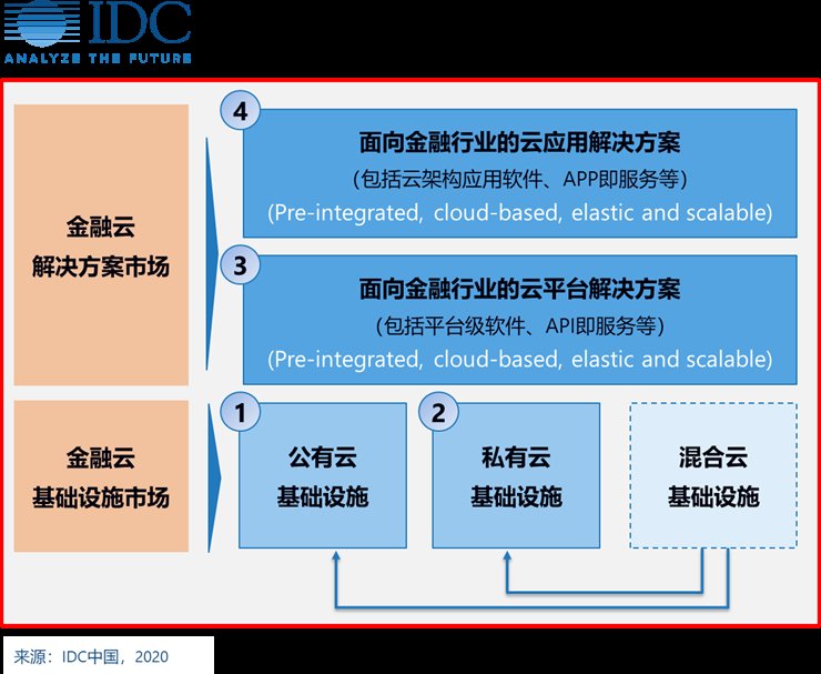 市场|IDC：上半年中国金融云市场同比增长37.5%，阿里巴巴领先云平台解决方案市场