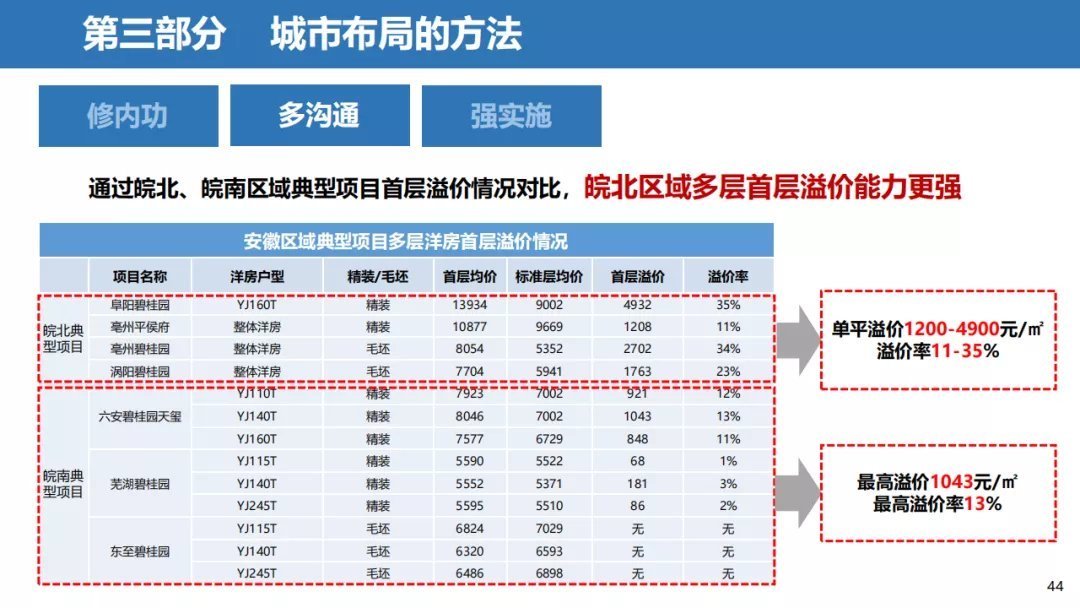 经营|三四线城市房地产经营思路，以碧桂园为例