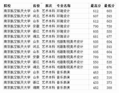 双一流211大学 南京航空航天大学2020年分省分专业录取分数线