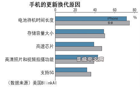 价位段|iPhone13预约破500万部：国产手机挑战苹果到底缺什么？