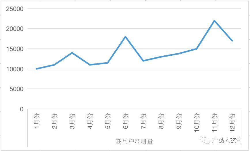 漏斗|优秀增长人的必修课——数据驱动增长