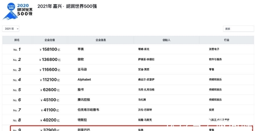 市值|胡润公布全球公司排名，马云创始人头衔也被剥夺？