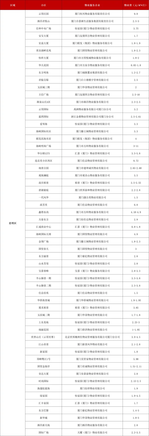 官方认证!厦门物业排名,这58家最牛!这个小区物业费最高插图29 官方认证!厦门物业排名,这58家最牛!这个小区物业费最高插图29