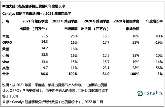 季度|Canalys：苹果第四季度凭借iPhone 13系列重夺第一，出货同比大增四成