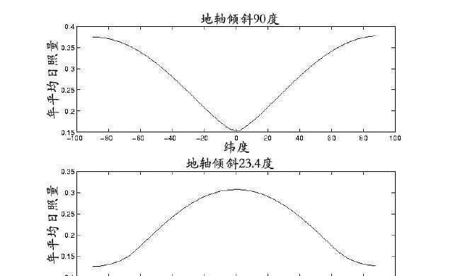 如果地球也像天王星那样倾斜90度会怎样？