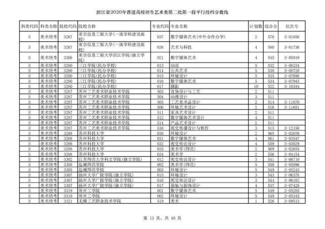 2020浙江高考一段各院校录取投档线汇总！2021高考志愿填报参考