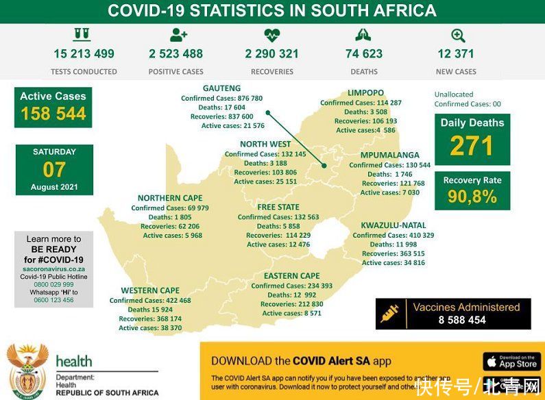 南非新增新冠肺炎确诊病例12371例 累计确诊2523488例