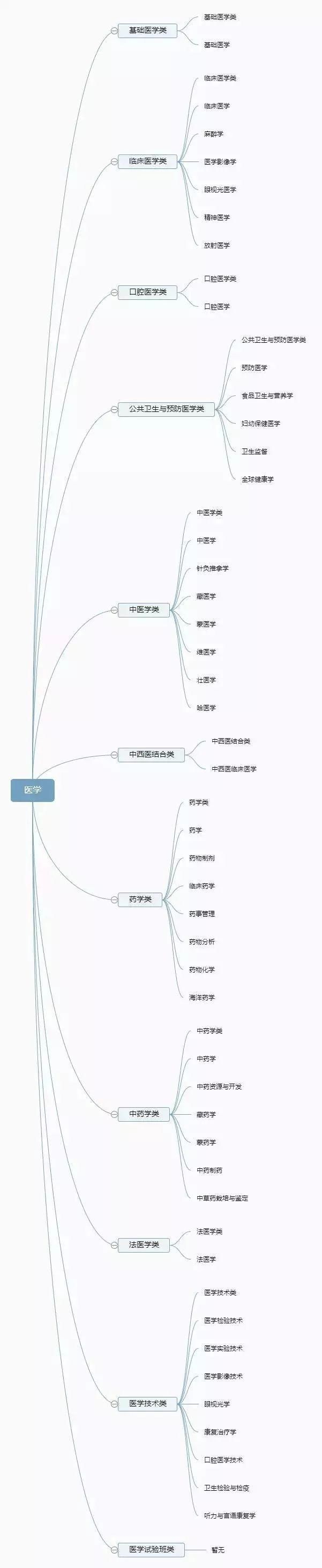 学科门类|12张图，带你了解大学专业，专业分类一目了然！