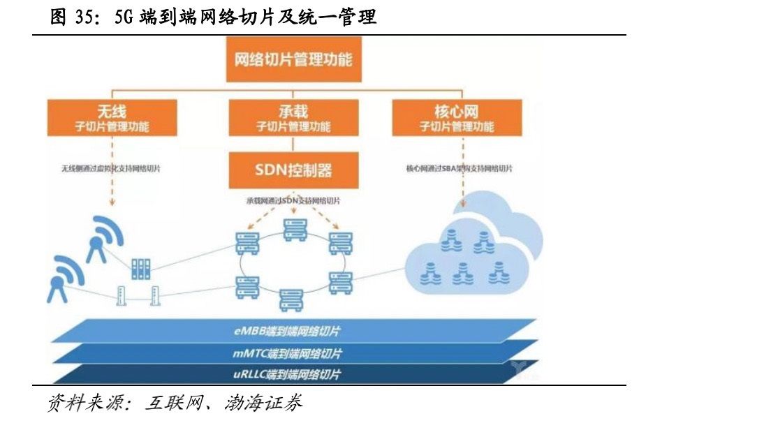 技术|一文看懂网络切片：是时候表演 5G 真正的技术了