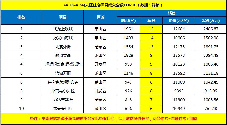 均价|上周烟台楼市成交量小幅上涨 莱山区表现亮眼