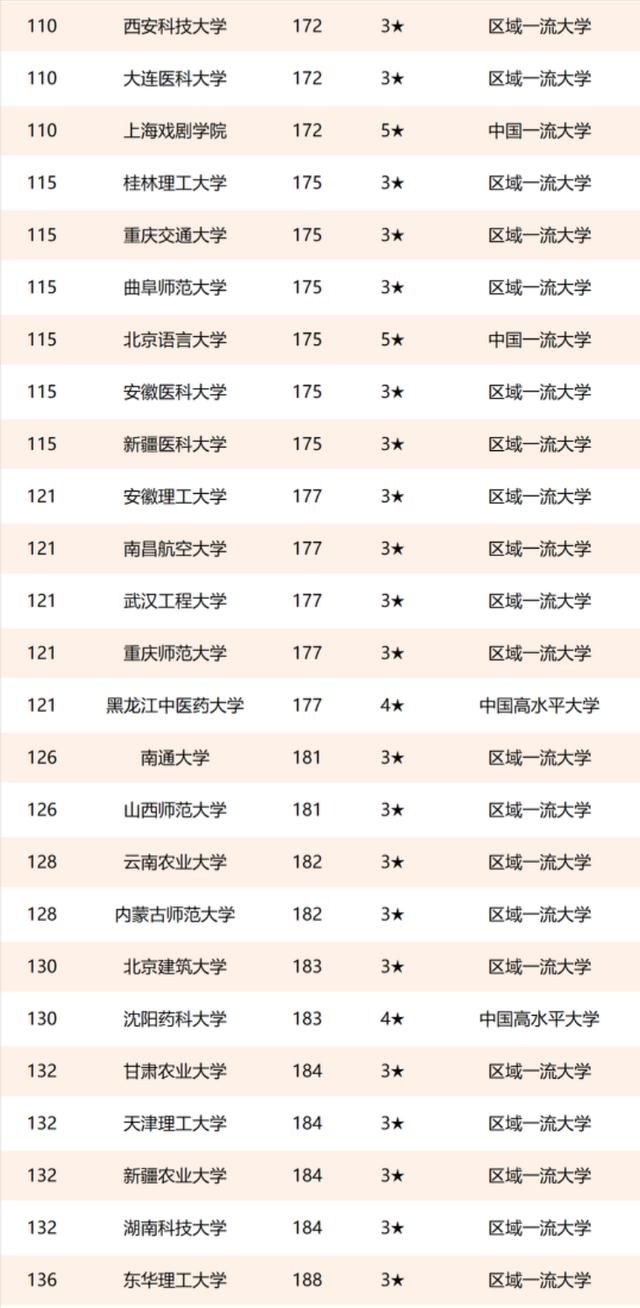 2021年中国非双一流高校排名：205所高校上榜，扬州大学第5名