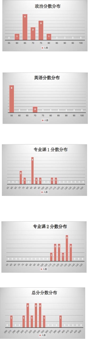 （45）南京信息工程大学2021计算机考研数据速览，专硕复试线355分！