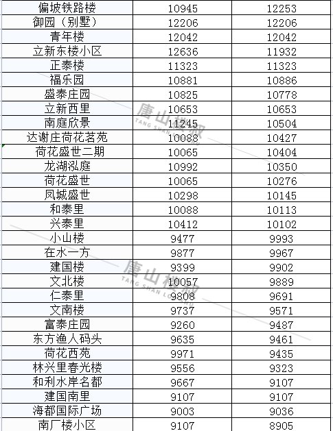 均价|唐山12月各区县最新房价数据出炉！涉及800+小区！你家是涨是跌