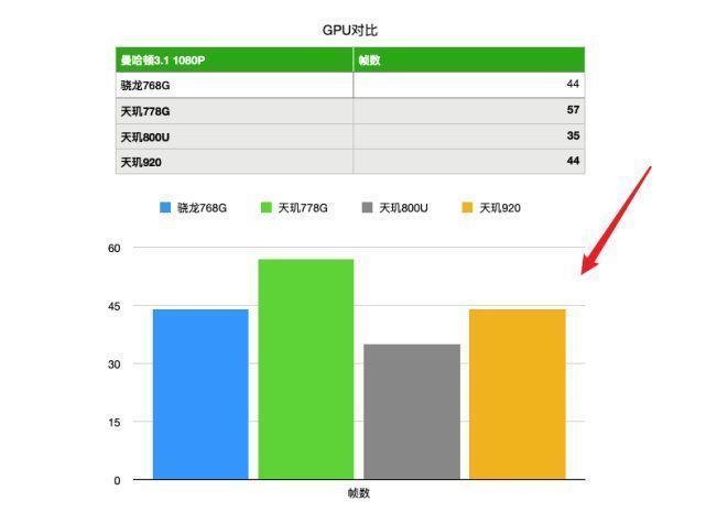 gpu|天玑920是什么级别的处理器？中端U全面对比，结果令人很意外