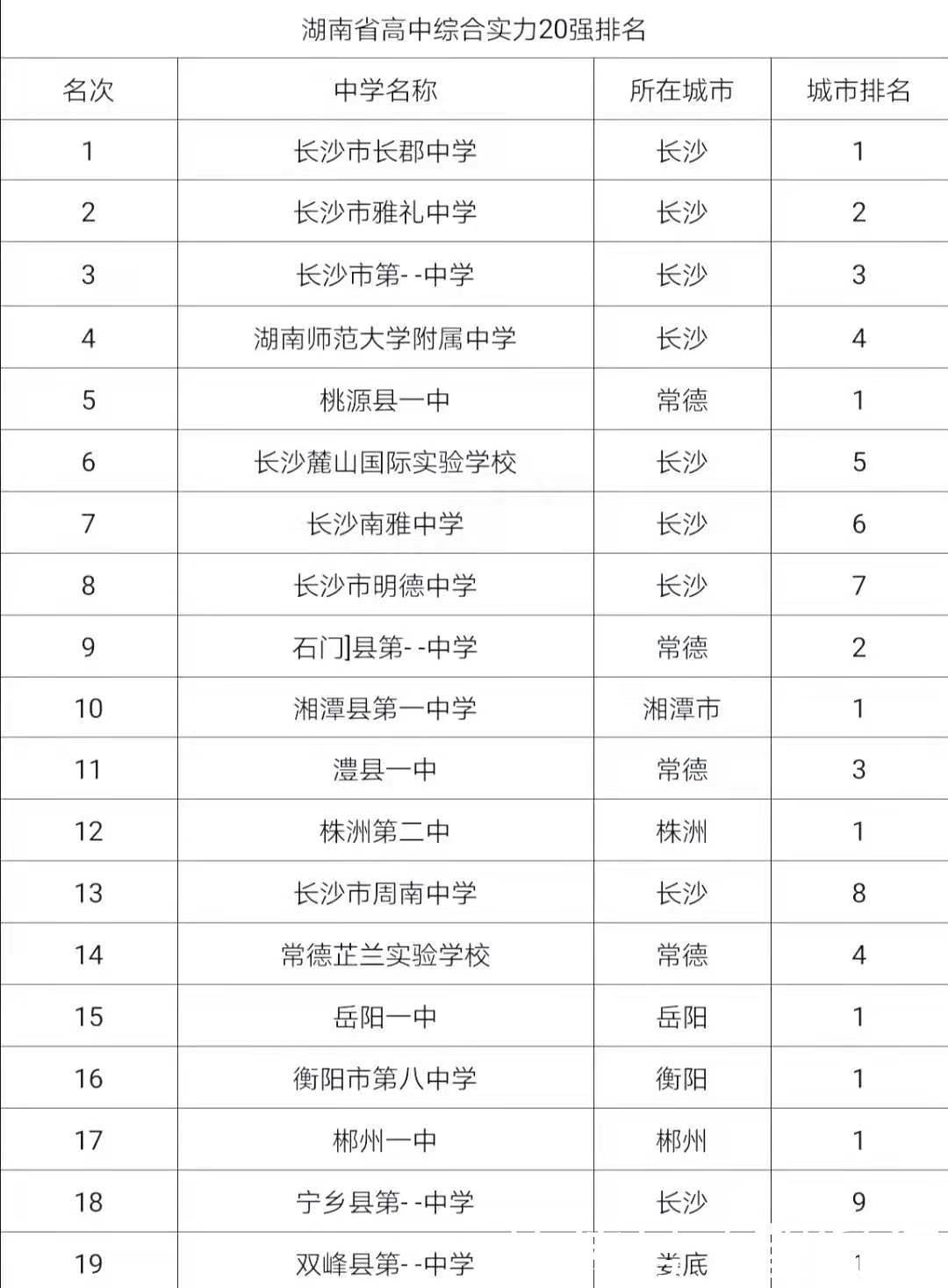 名单|湖南高中学校20强名单出炉，长郡中学第一，你所在的学校第几？