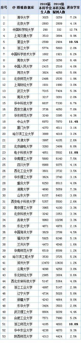 大学毕业|大学毕业不容易，看看这份高校退休学率，赶紧读书去