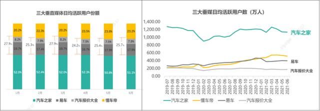 中国汽车报|数字化转型攻坚期必先利其器,汽车之家车商汇产品全新升级 | 转化率