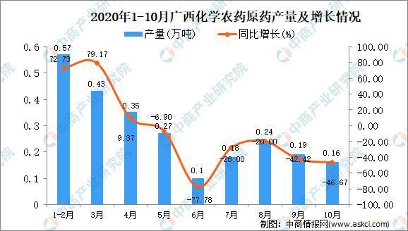 2020年10月广西化学农药原药产量数据统计分析 快资讯