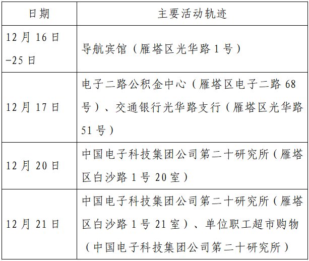 确诊|揪心！西安2天新增305例确诊：115例系经核酸筛查发现！云南一学生确认核酸阳性