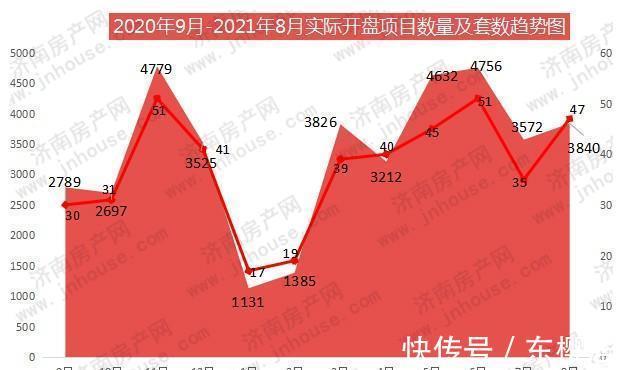 高新区|2021年8月济南商品房开盘大数据,47次推盘,共推出390