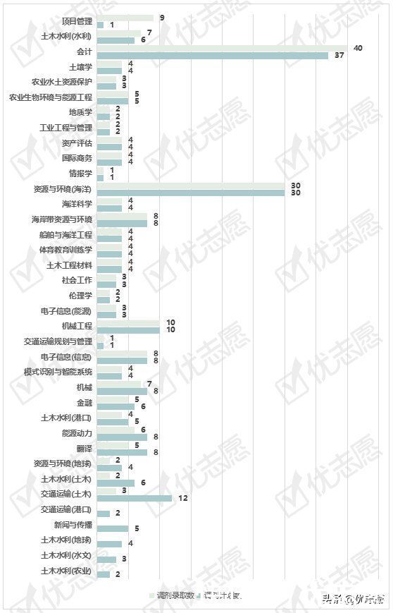 报考|河海大学2021硕士研究生专业调剂分析